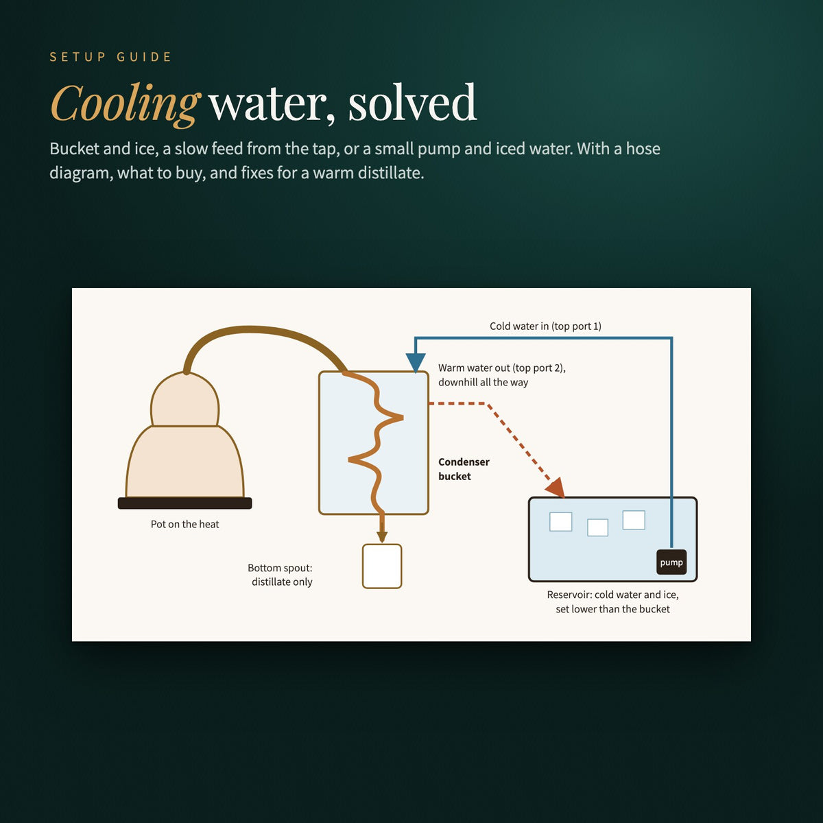 Cooling water guide: hose diagram for a pump and iced water loop on the condenser